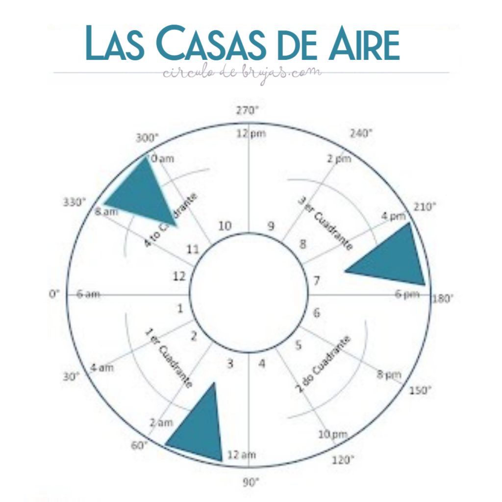 Casas De Aire | Casa Iii: La Comunicación | Astrología
