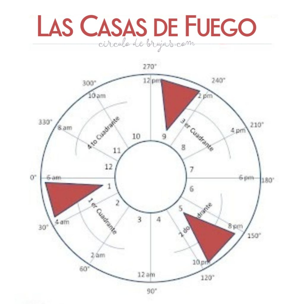 Casas De Fuego | Casa I: La Personalidad | Astrología