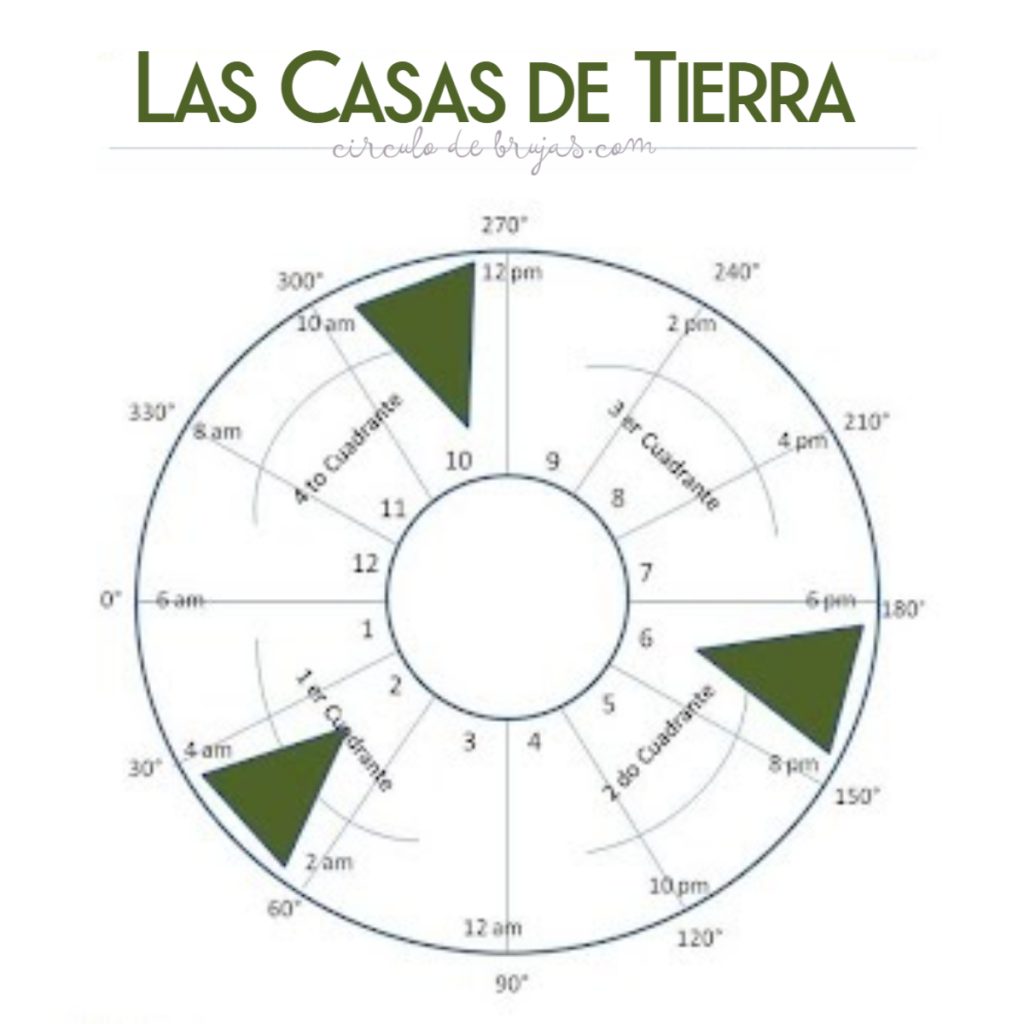 Casas De Tierra | Casa Vi: La Salud Y El Trabajo | Astrología