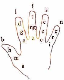 Ogham Hand Fingerspelling | El Ogham | Oráculos & Mancias