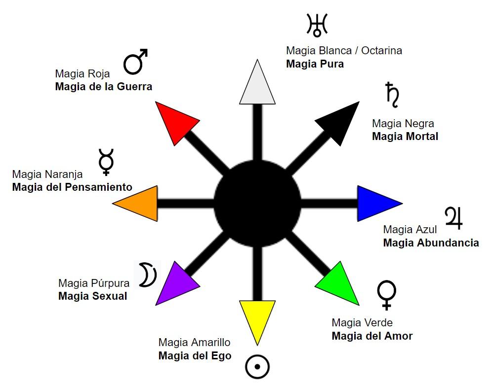 8magiasplanetas 1 | Las 8 Magias, Según Carroll: Magia Octarina | Ocultismo