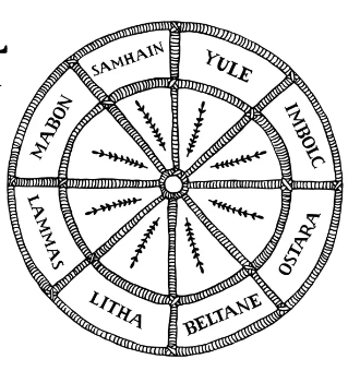 Rueda | 20 Simbolos Relacionados Con La Brujería Que Debes Conocer | Símbolos